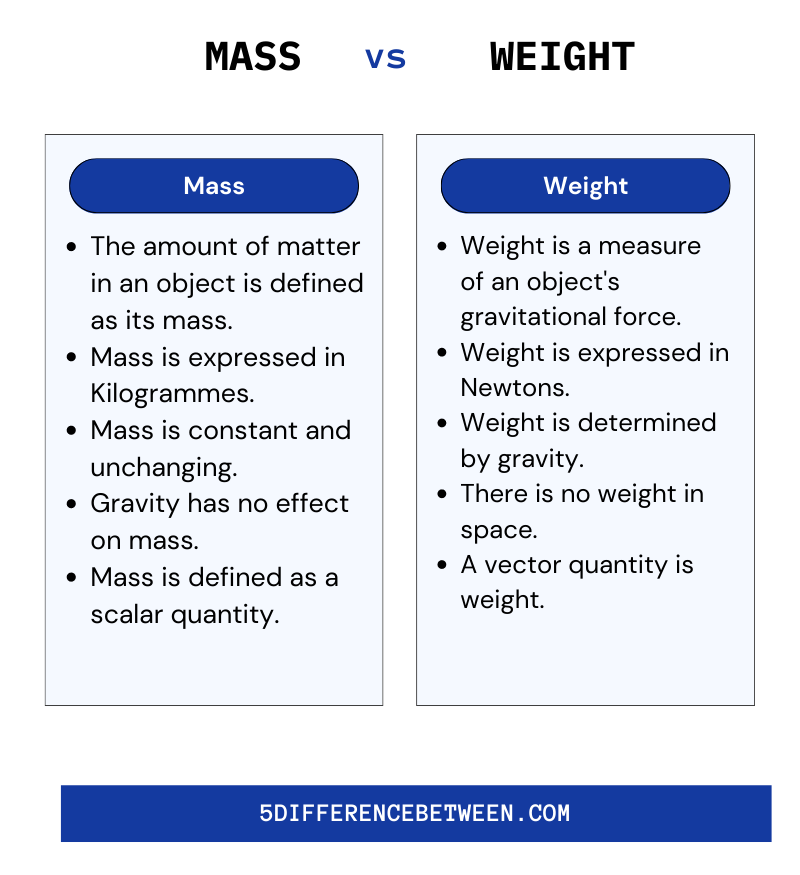 Mass And Weigh