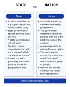 5 Difference Between A State And A Nation | State Vs Nation