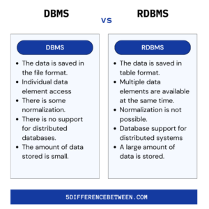 5 Difference Between DBMS And RDBMS | DBMS Vs RDBMS