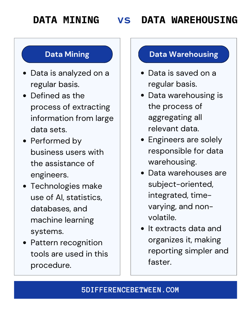 5 Difference Between Data Mining And Data Warehousing