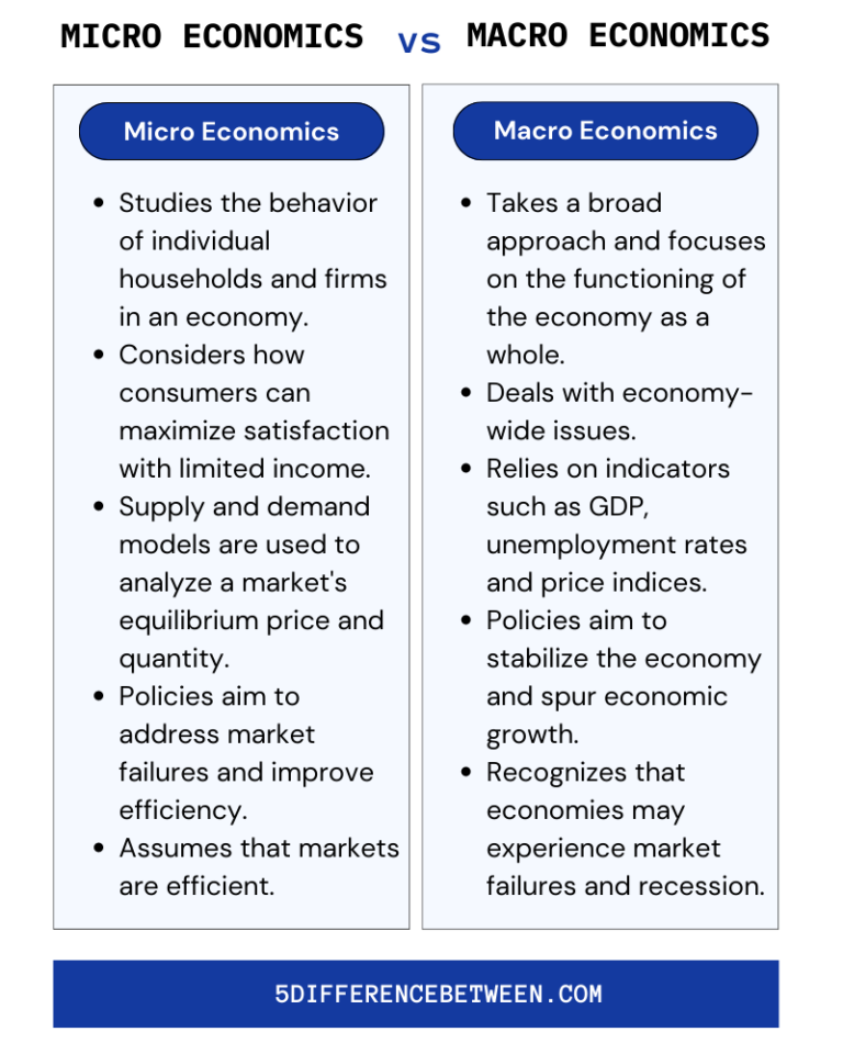 5 Difference Between Micro And Macro Economics | Micro V Macro