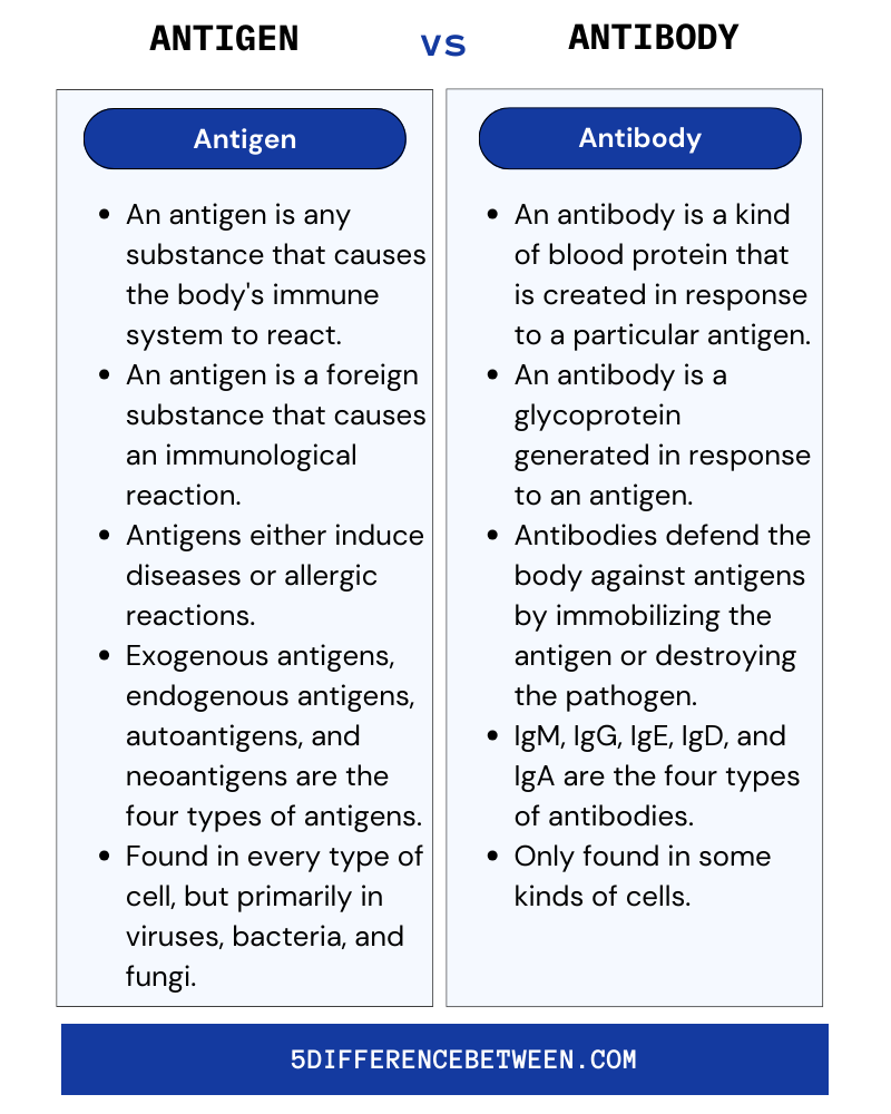 Antigen Vs Antibody