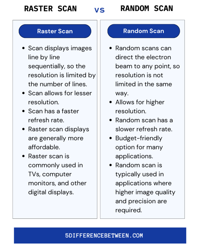 5 difference between raster scan and random scan