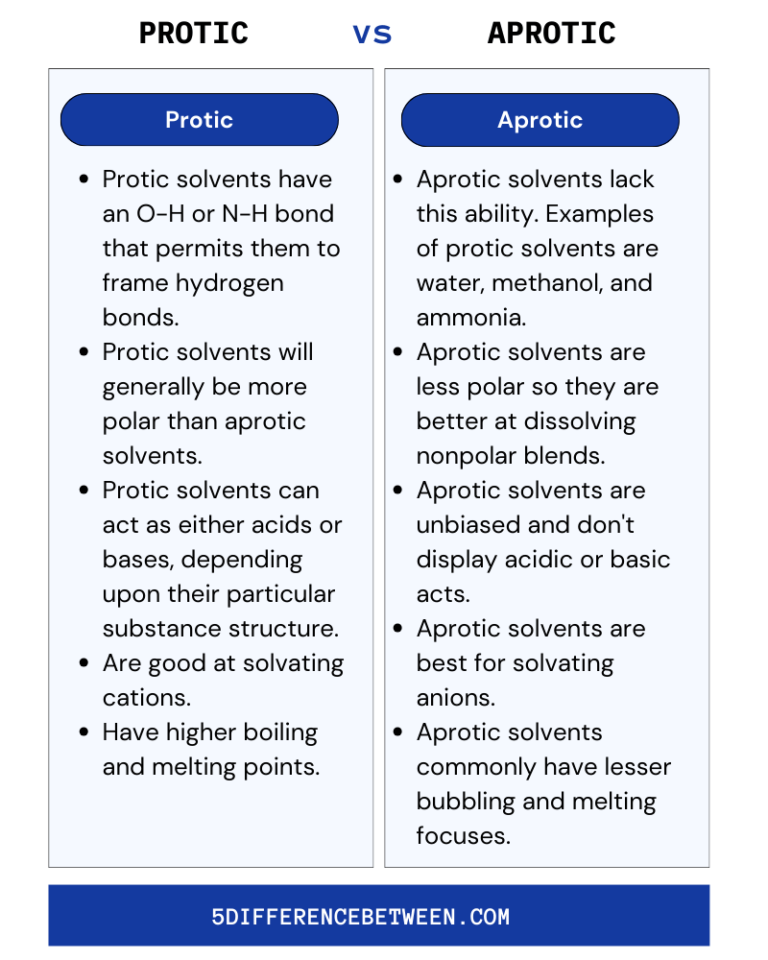 5 Difference Between Protic and Aprotic Solvents | Protic vs Aprotic